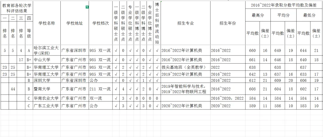 广东省计算机科学与技术强校2016~2022年广西高考分数平均数?