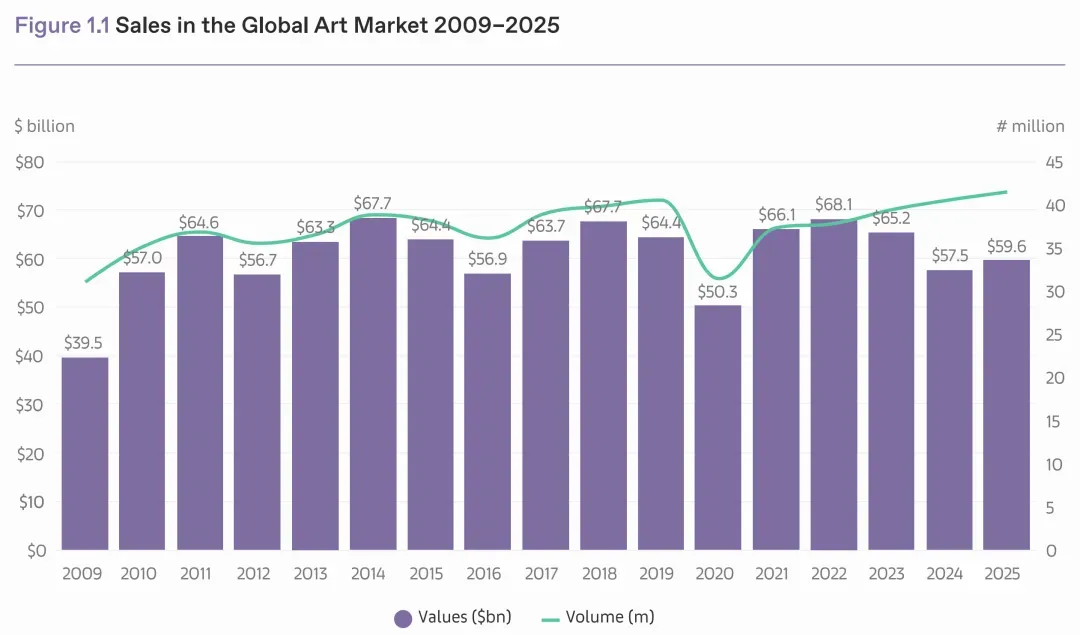 全球艺术品市场逆势增长4%!谁是新宠?