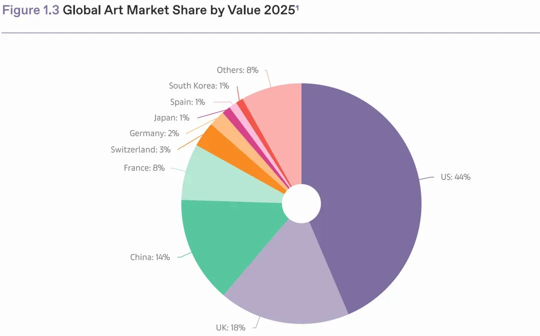 全球艺术品市场逆势增长4%!谁是新宠?