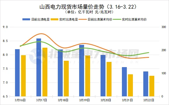 辽宁再现负电价!电力现货市场价格周报(2026.3.16-3.22)