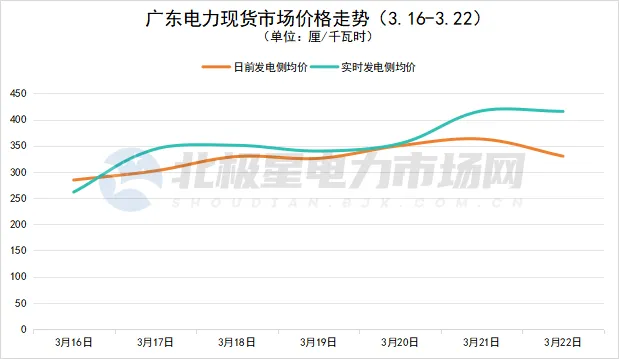辽宁再现负电价!电力现货市场价格周报(2026.3.16-3.22)