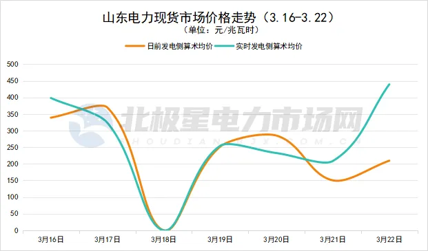 辽宁再现负电价!电力现货市场价格周报(2026.3.16-3.22)