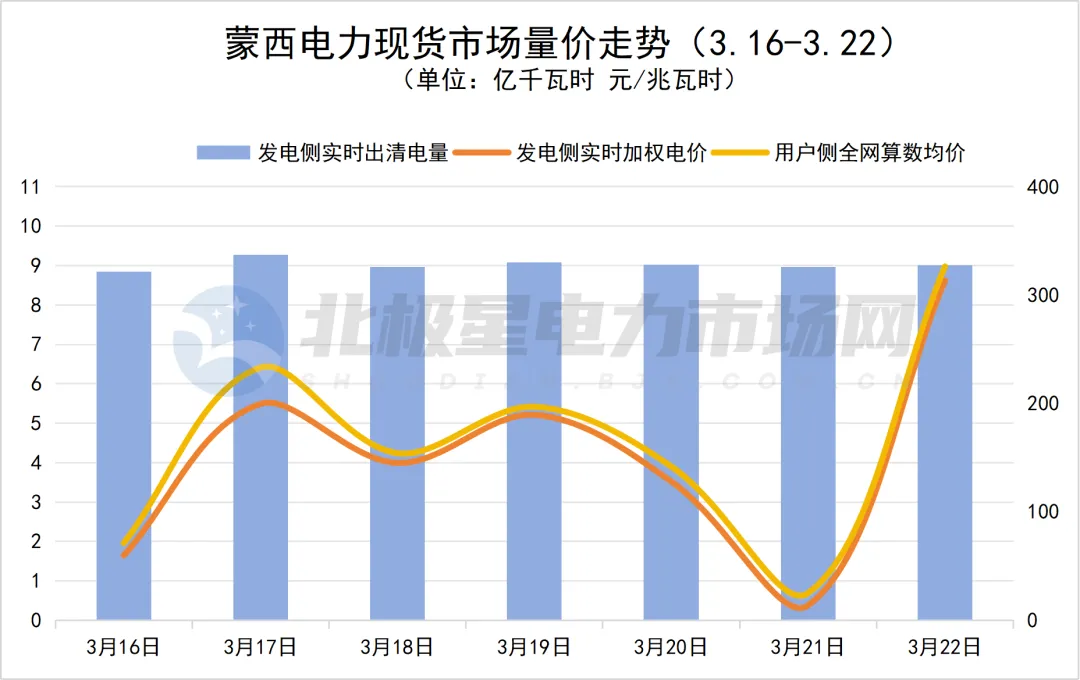 辽宁再现负电价!电力现货市场价格周报(2026.3.16-3.22)