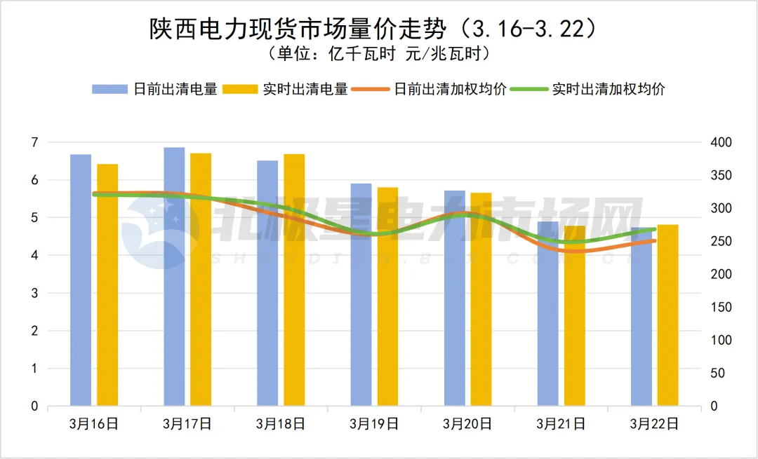辽宁再现负电价!电力现货市场价格周报(2026.3.16-3.22)