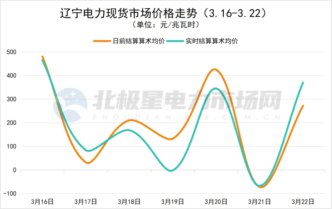 辽宁再现负电价!电力现货市场价格周报(2026.3.16-3.22)