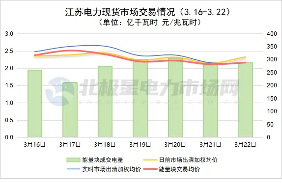 辽宁再现负电价!电力现货市场价格周报(2026.3.16-3.22)