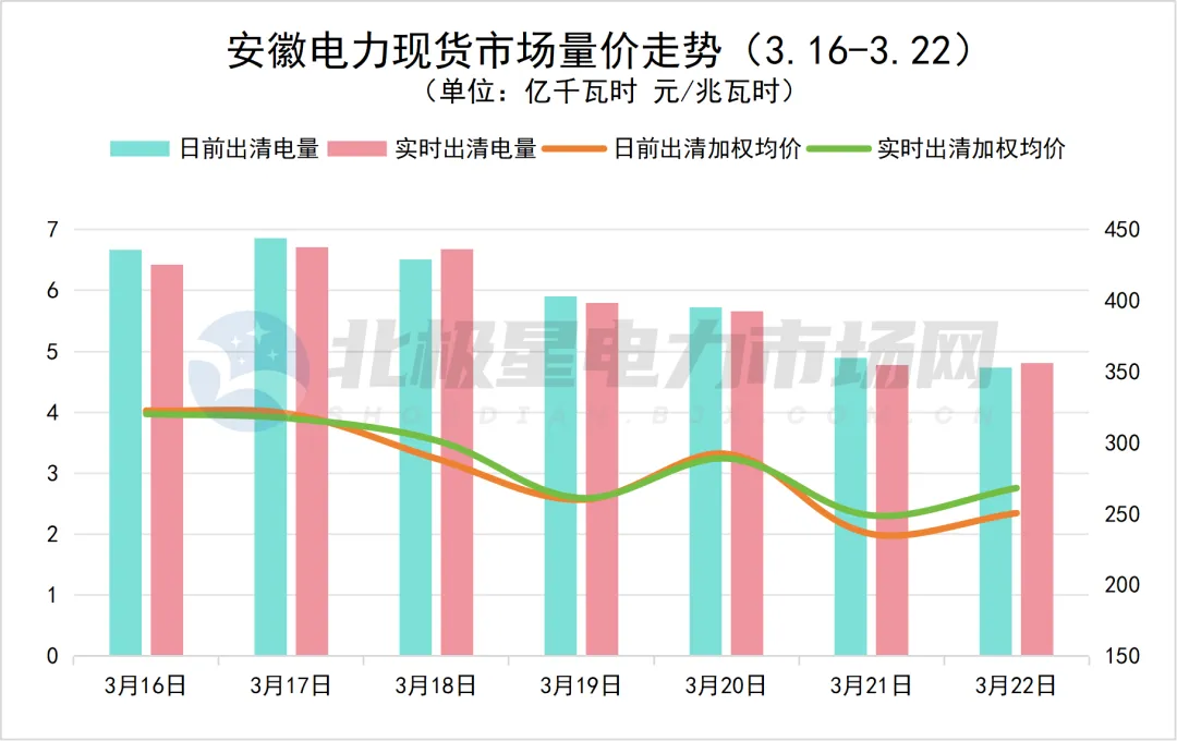 辽宁再现负电价!电力现货市场价格周报(2026.3.16-3.22)