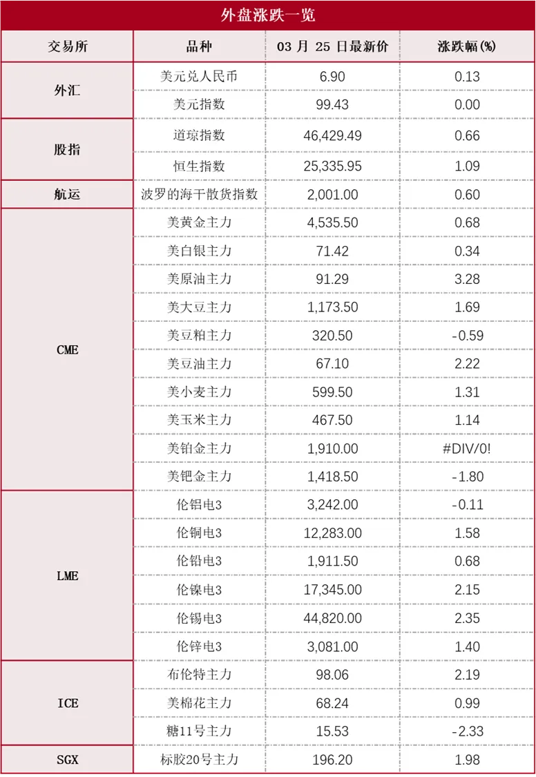 早报 | 伊朗拒绝美国停战方案,市场情绪悲观-20260326
