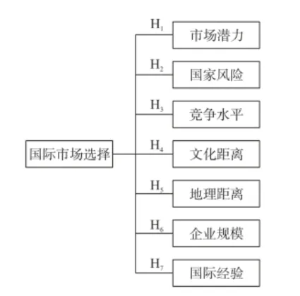 国际市场选择的几种假设