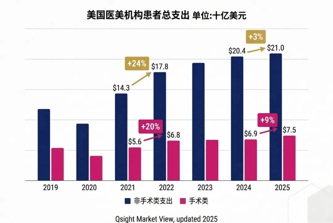 美国非手术医美市场:从全面普涨转向结构性分化