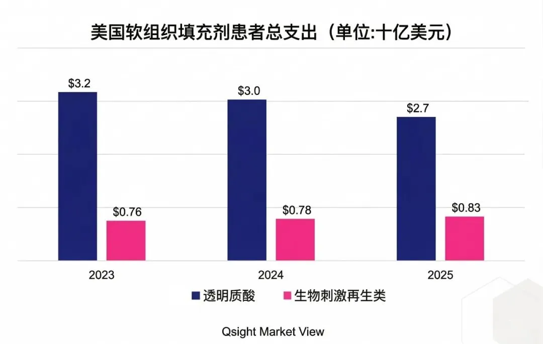 美国非手术医美市场:从全面普涨转向结构性分化