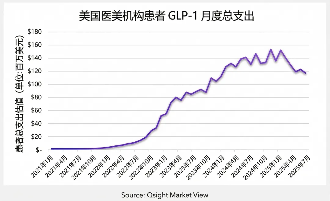 美国非手术医美市场:从全面普涨转向结构性分化