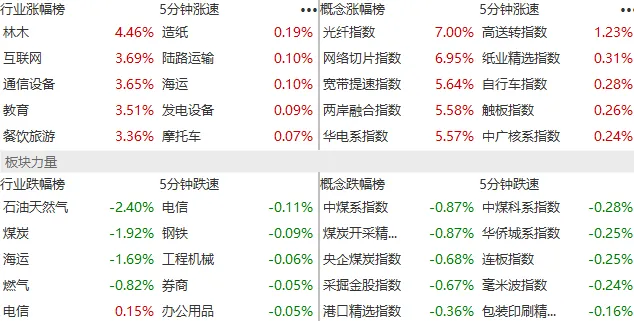 鑫悦投看市场:市场反弹延续 算力概念大涨