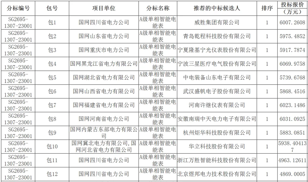 国家电网2026年营销项目计量设备专项公开招标采购推荐的中标候选人公示