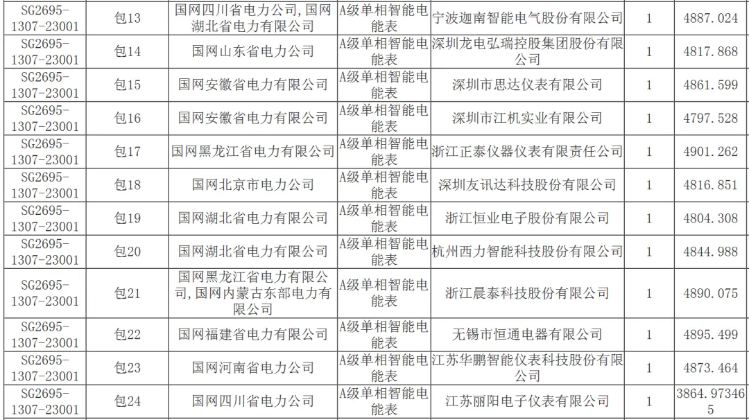 国家电网2026年营销项目计量设备专项公开招标采购推荐的中标候选人公示