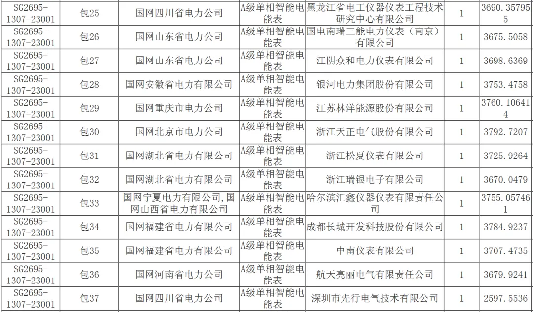 国家电网2026年营销项目计量设备专项公开招标采购推荐的中标候选人公示