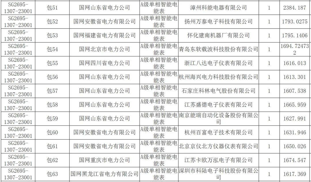 国家电网2026年营销项目计量设备专项公开招标采购推荐的中标候选人公示
