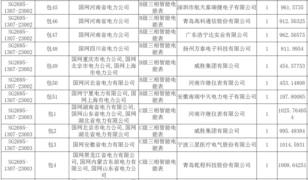 国家电网2026年营销项目计量设备专项公开招标采购推荐的中标候选人公示