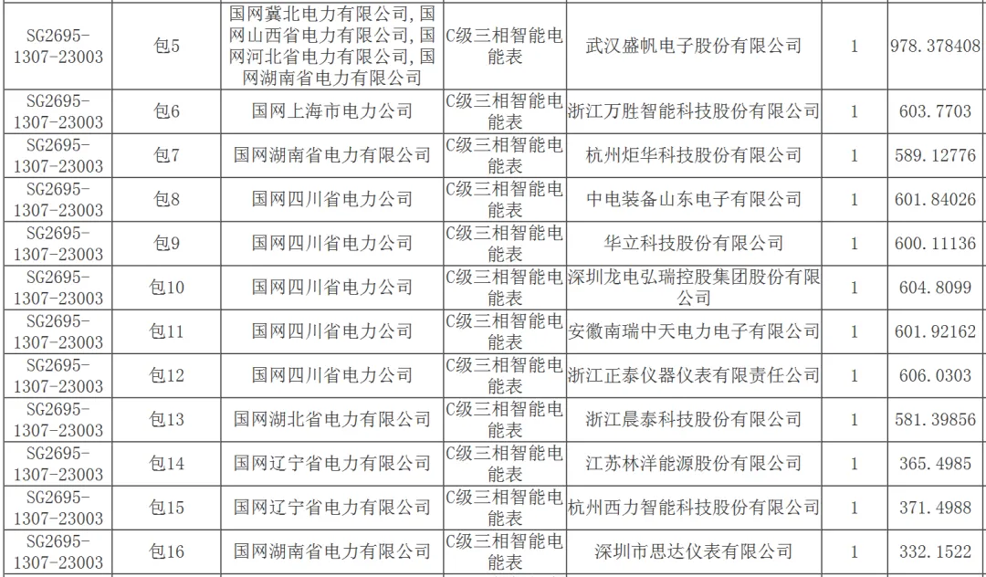 国家电网2026年营销项目计量设备专项公开招标采购推荐的中标候选人公示