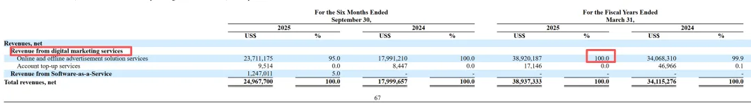 香港数字营销商递交美股上市招股书,内地控股两家公司&无需证监会备案