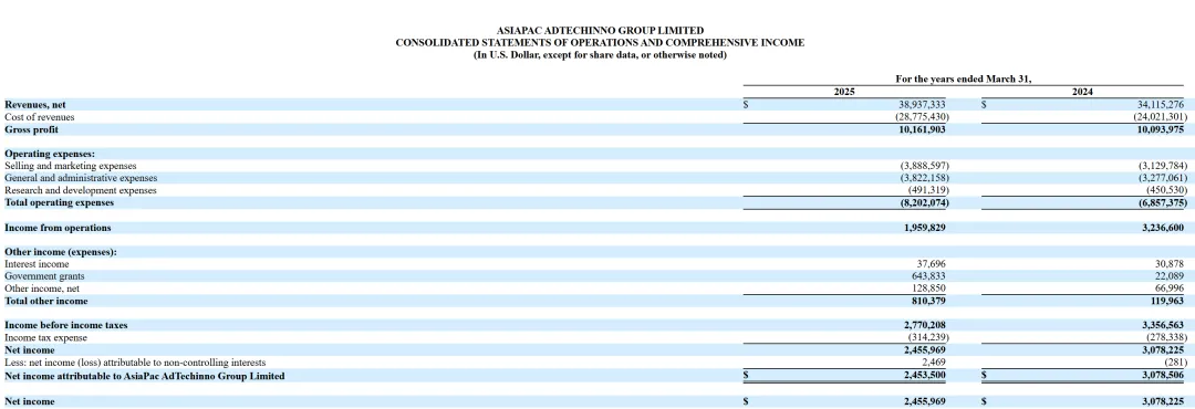 香港数字营销商递交美股上市招股书,内地控股两家公司&无需证监会备案