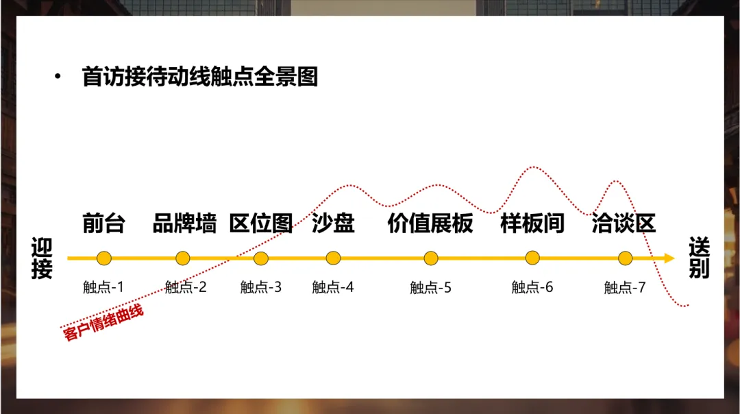 [增程计划]-好的销售动线是精心设计出来的