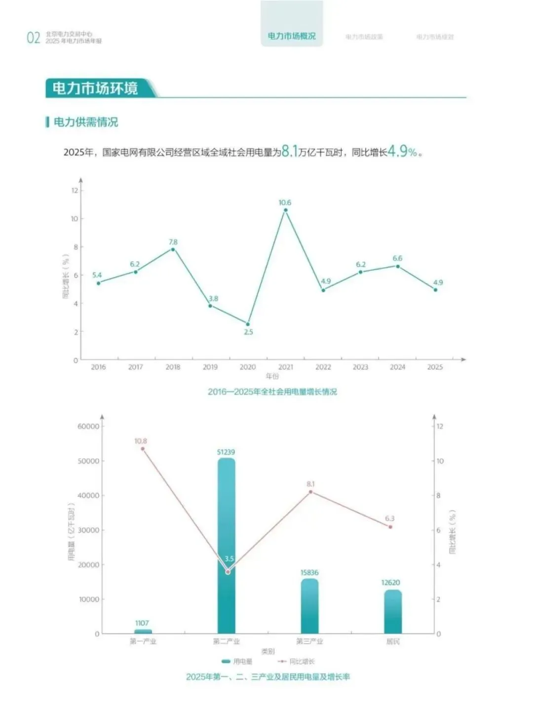 57页丨2025年电力市场年报