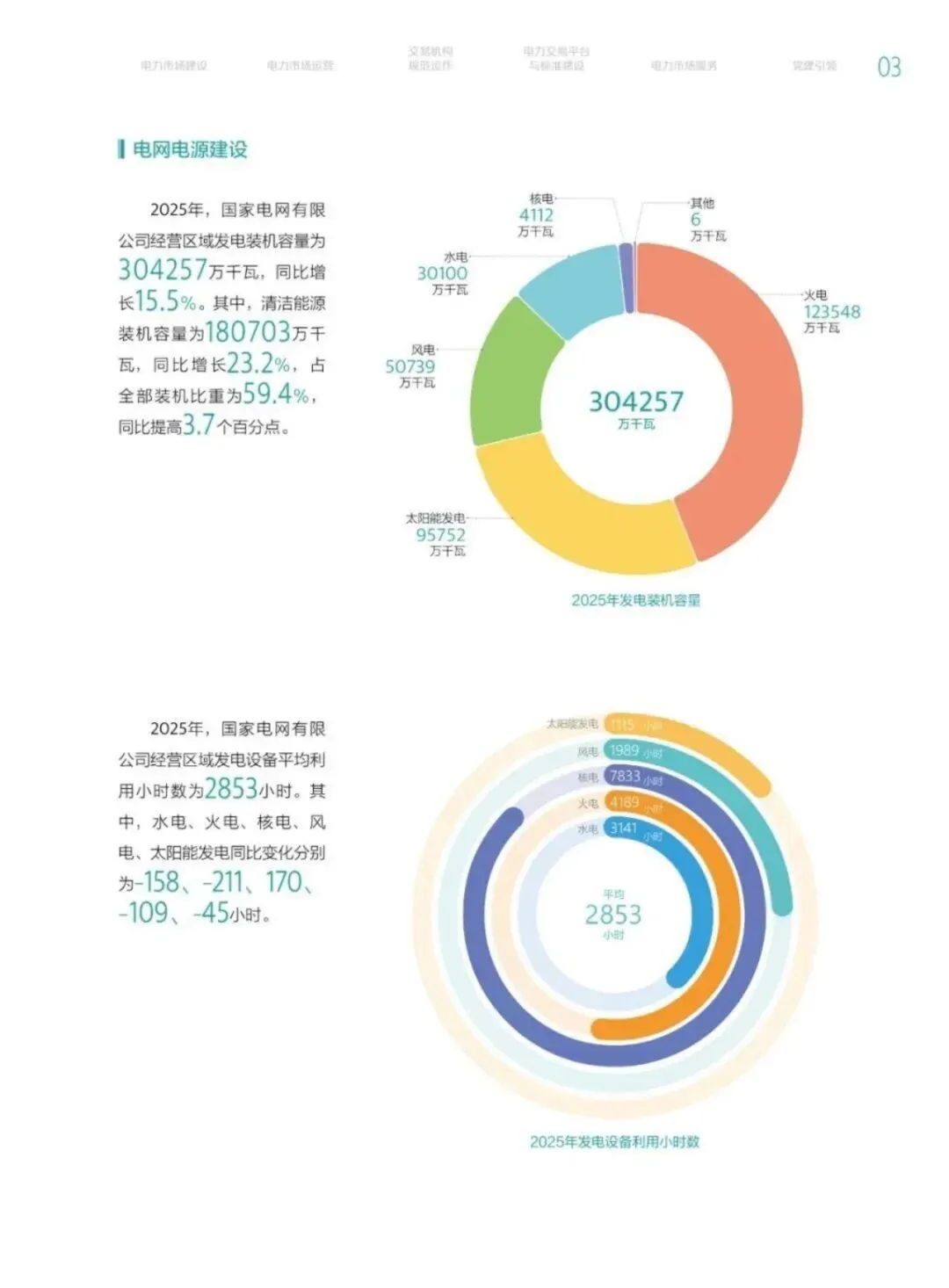57页丨2025年电力市场年报