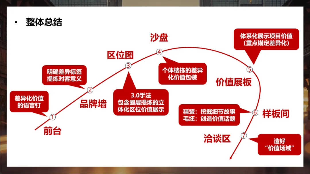 [增程计划]-好的销售动线是精心设计出来的