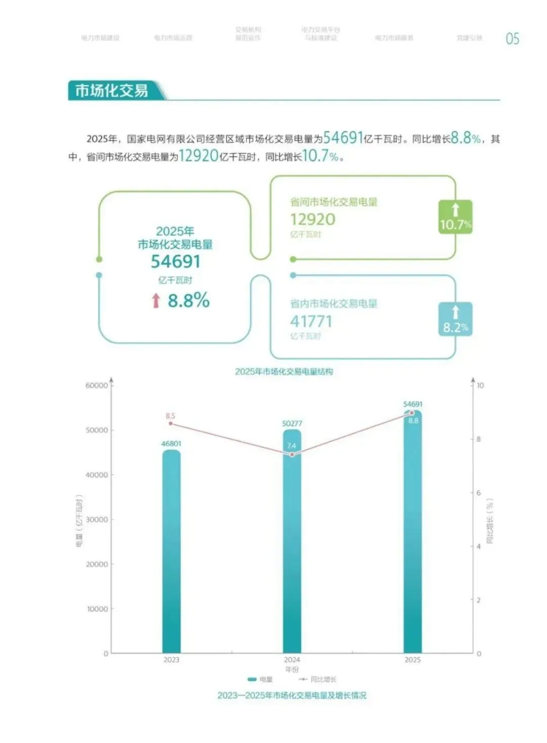 57页丨2025年电力市场年报