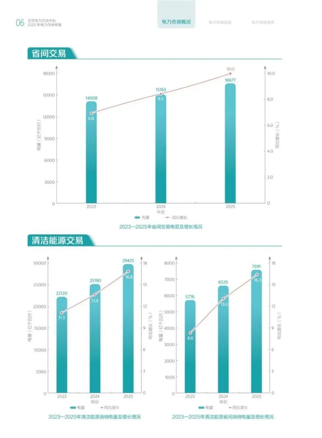 57页丨2025年电力市场年报