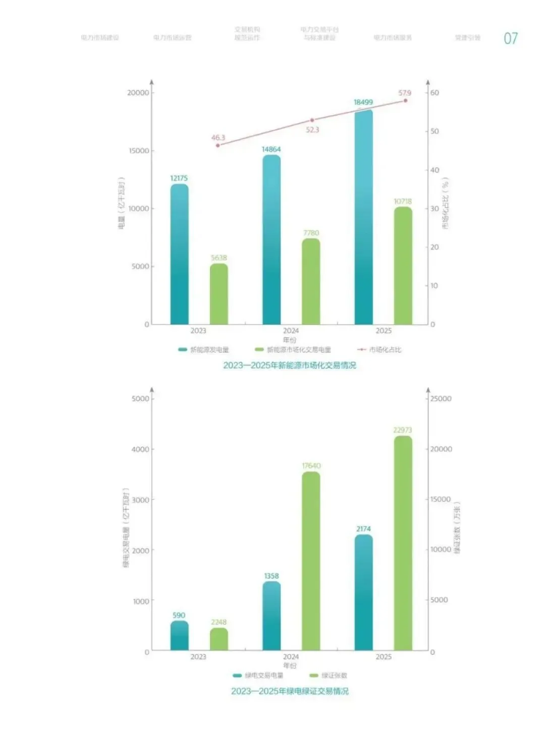 57页丨2025年电力市场年报
