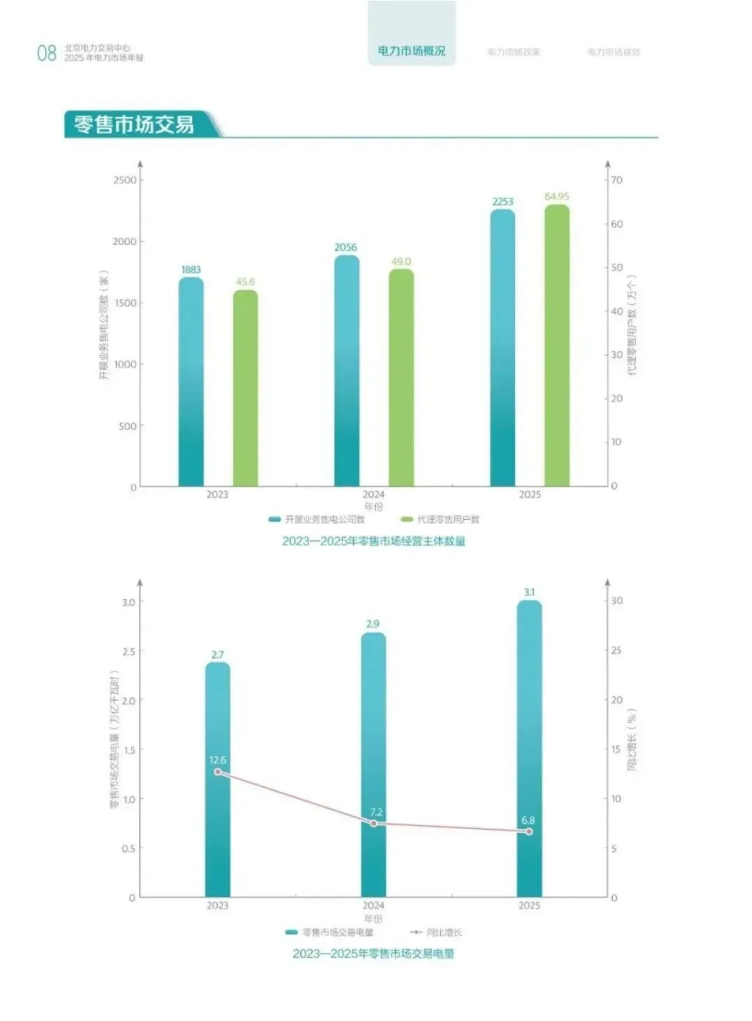 57页丨2025年电力市场年报