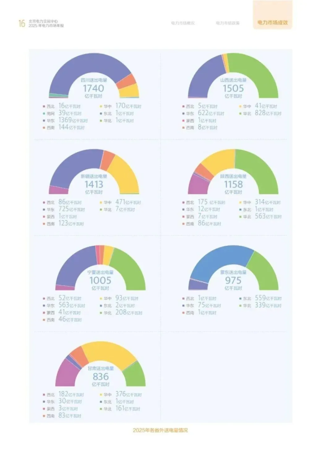 57页丨2025年电力市场年报