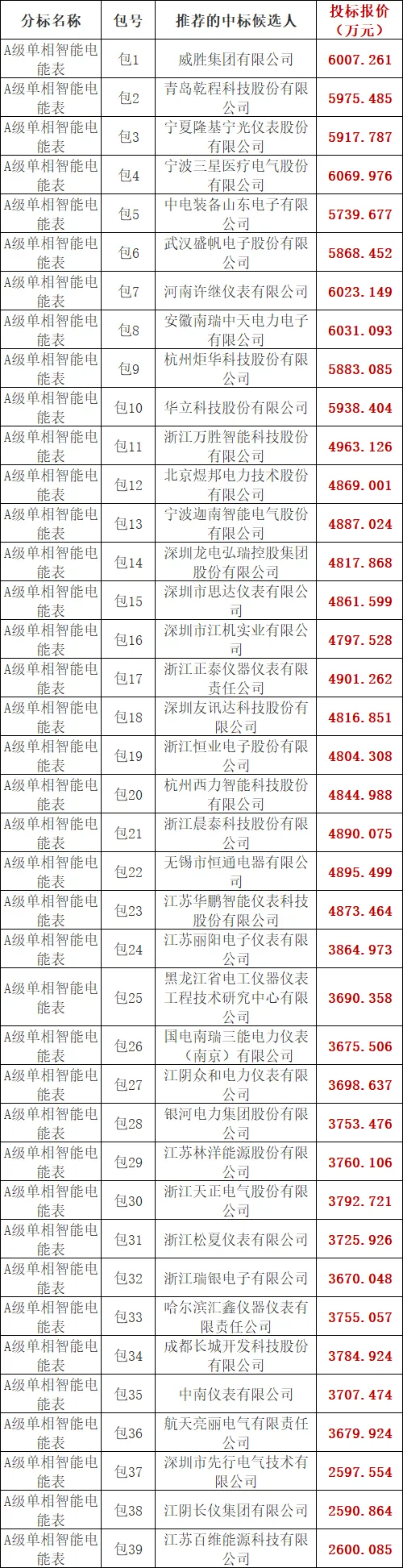 【32亿中标】国家电网2026年营销项目计量设备专项公开招标采购-中标候选人公示