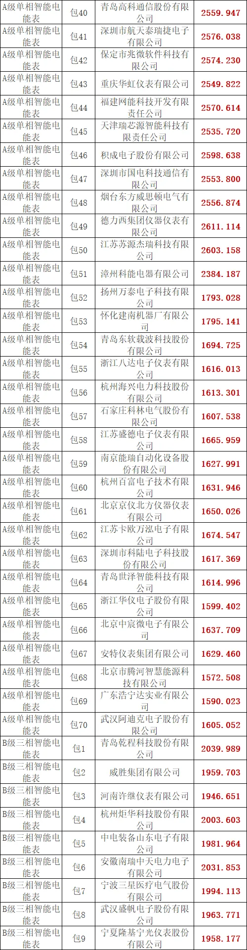 【32亿中标】国家电网2026年营销项目计量设备专项公开招标采购-中标候选人公示
