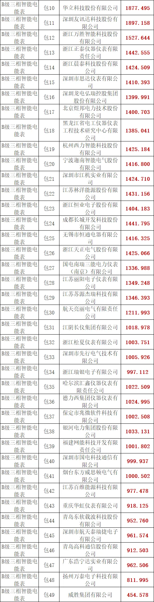 【32亿中标】国家电网2026年营销项目计量设备专项公开招标采购-中标候选人公示