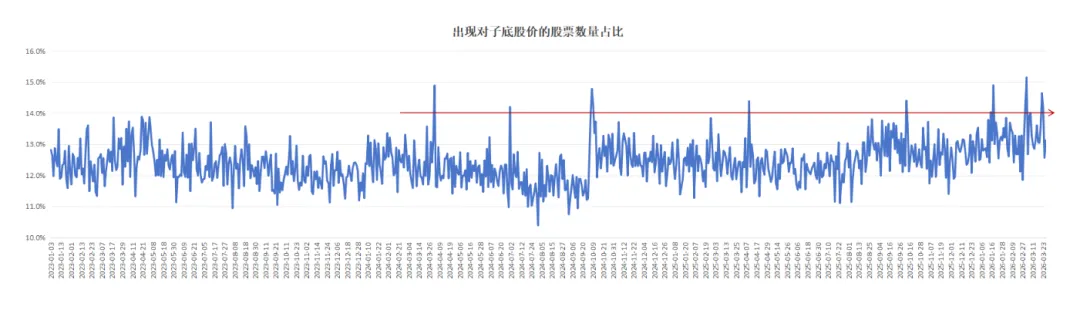 从微观交易结构看市场走势:对子底占比的真实含义