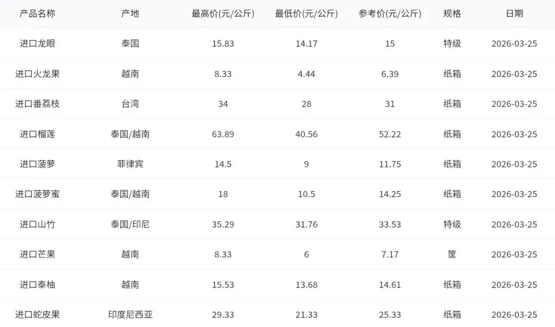 2026年3月25日广州江南水果批发市场水果批发价