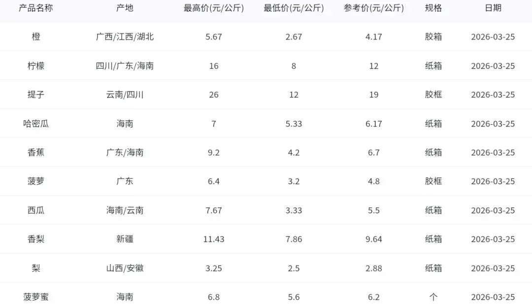 2026年3月25日广州江南水果批发市场水果批发价