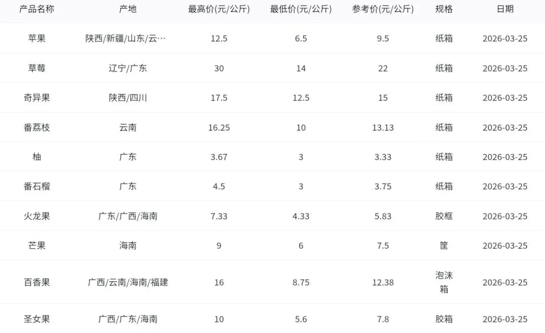 2026年3月25日广州江南水果批发市场水果批发价