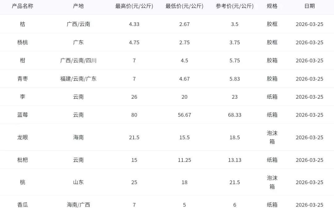 2026年3月25日广州江南水果批发市场水果批发价