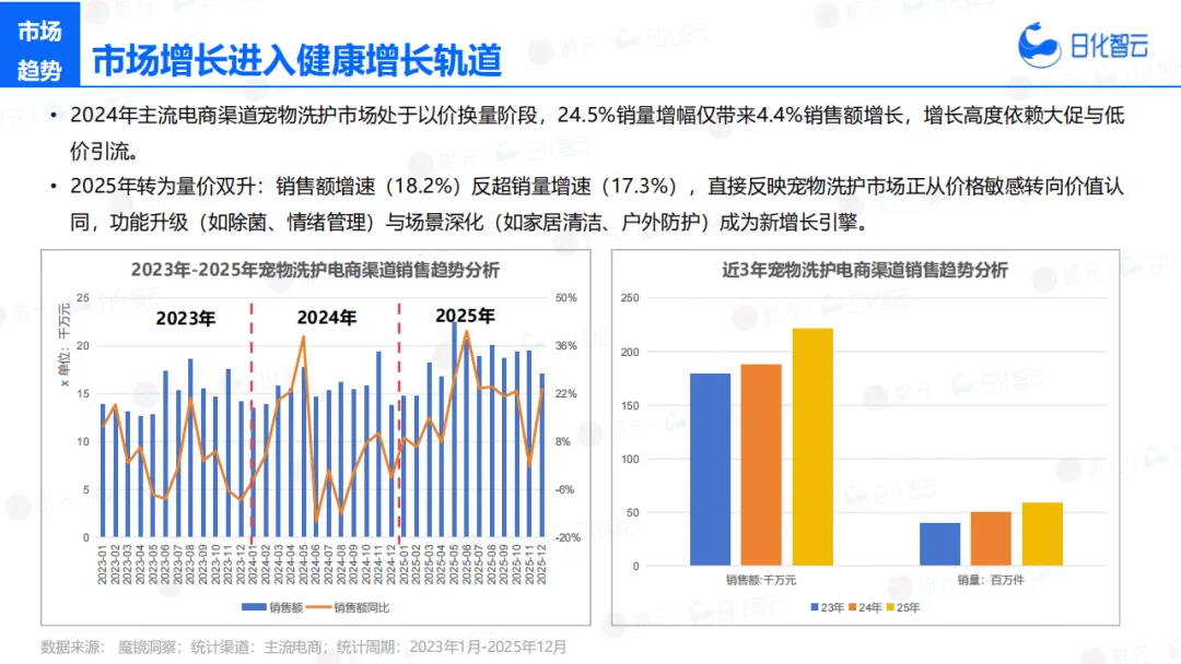 【全球行业报告库】2025年宠物洗护市场复盘总结及新品趋势 (附下载)