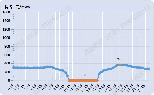 山西电力市场现货价格预测【2026-3-27】