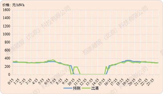 山西电力市场现货价格预测【2026-3-27】