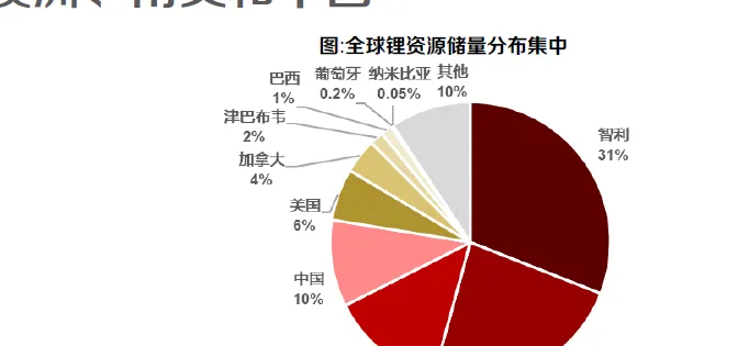 全球锂矿市场区域分布分析(60页报告)