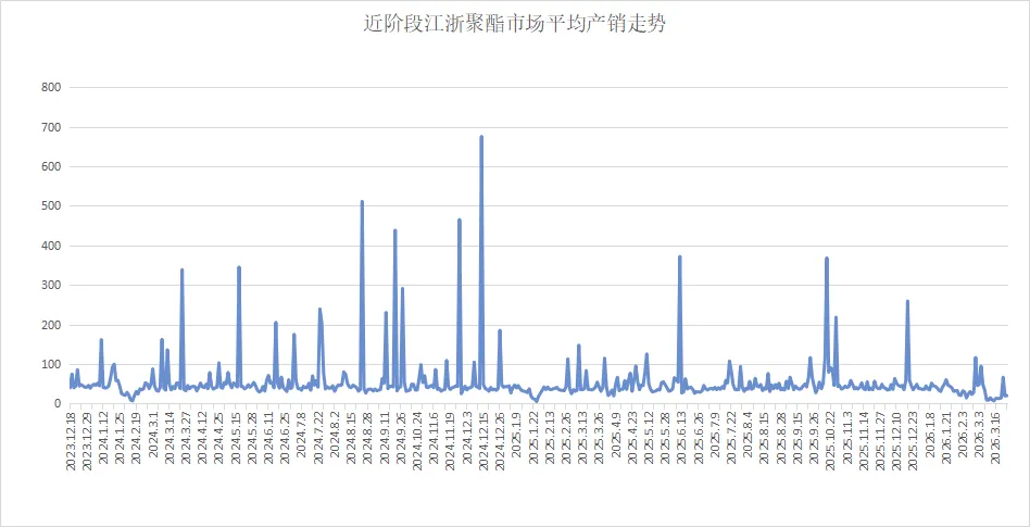 行情|涤丝市场交投清淡,聚酯产销在19.8%(2026.3.25)