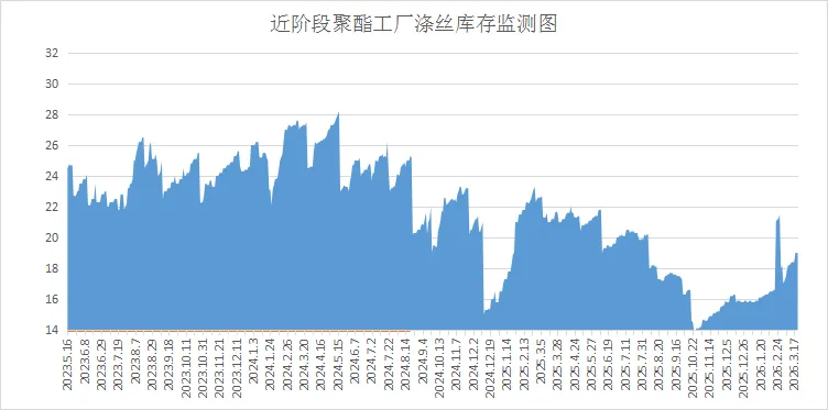 行情|涤丝市场交投清淡,聚酯产销在19.8%(2026.3.25)