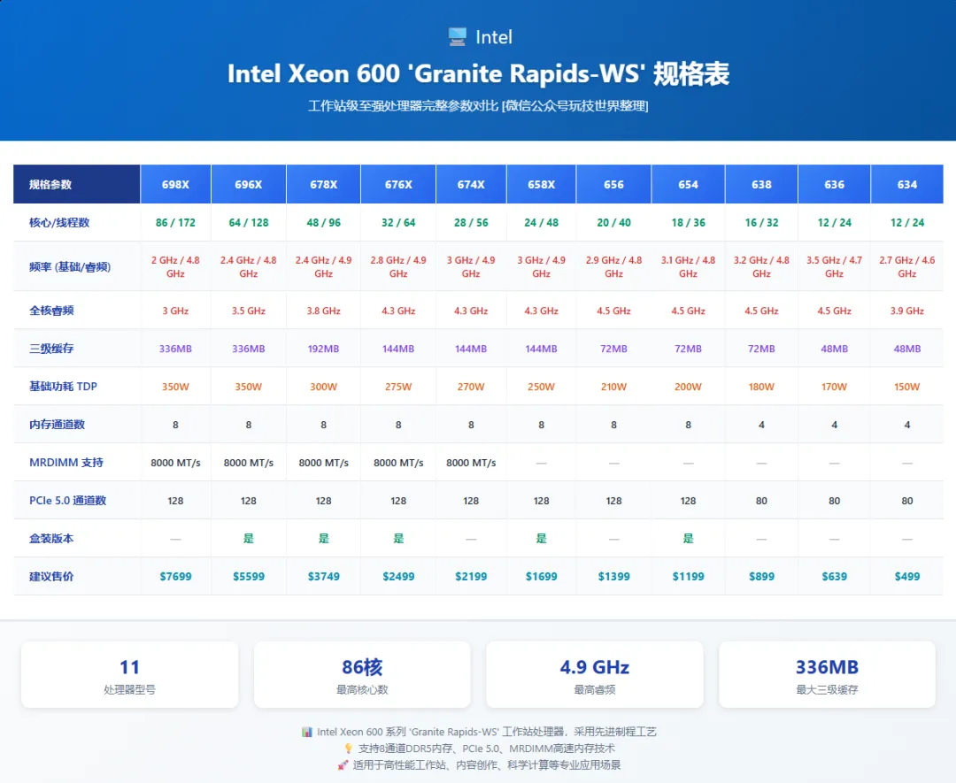 Intel重返高端工作站市场,Xeon 600与vPro生态全面升级引爆企业级算力新格局