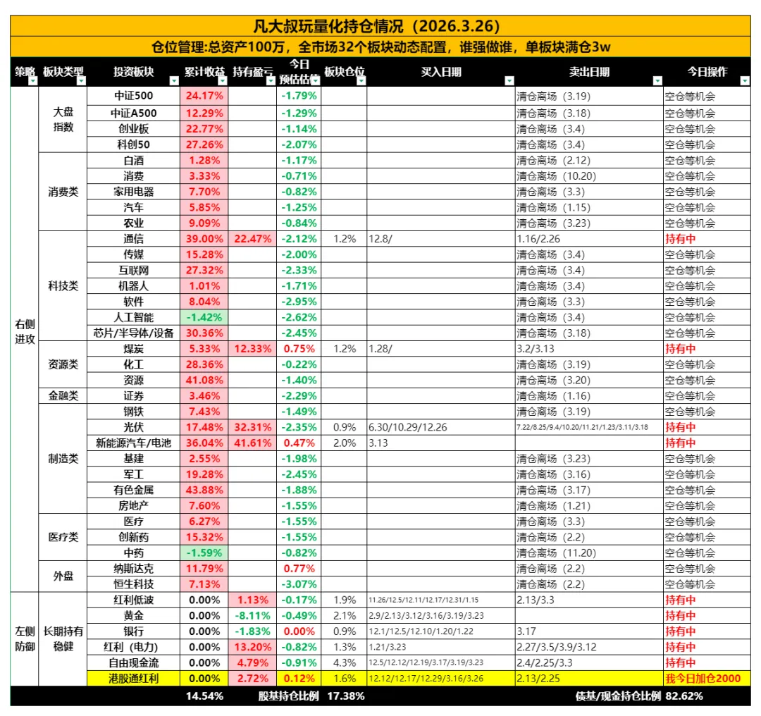 3.26操作:市场分化来了,是出手还是继续管住手?今天讲通信!